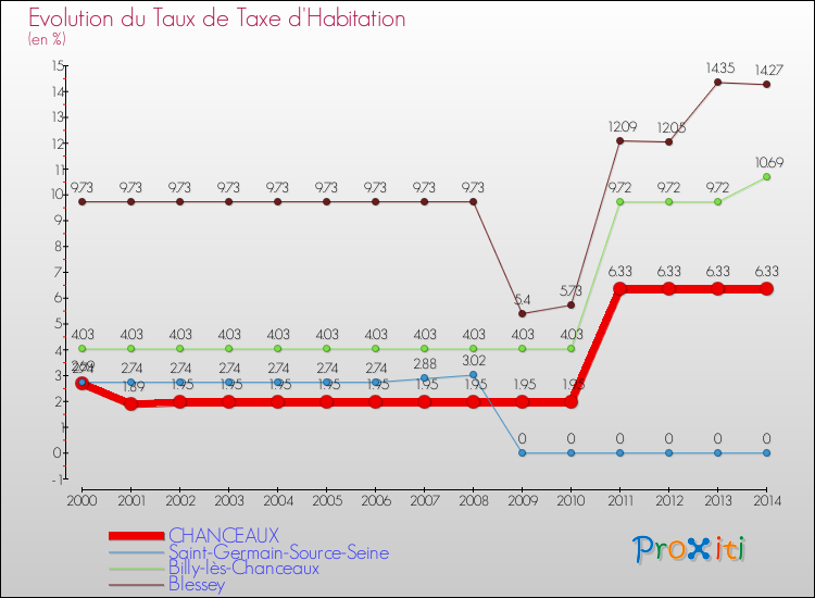Evolution du taux de la taxe d'habitation pour CHANCEAUX et les communes proches de 2000 à 2014 Comparaison des taux de la taxe d'habitation pour CHANCEAUX et les communes voisines de 2000 à 2014