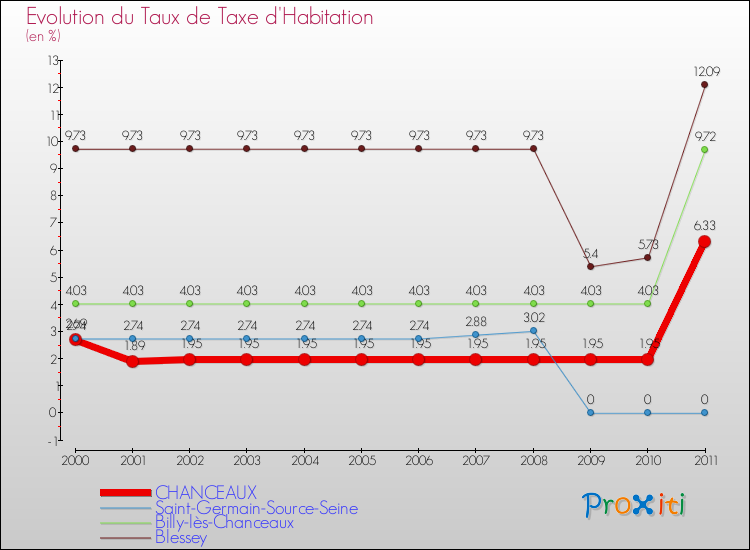 Evolution du taux de la taxe d'habitation pour CHANCEAUX et les communes proches Comparaison des taux de la taxe d'habitation pour CHANCEAUX et les communes voisines