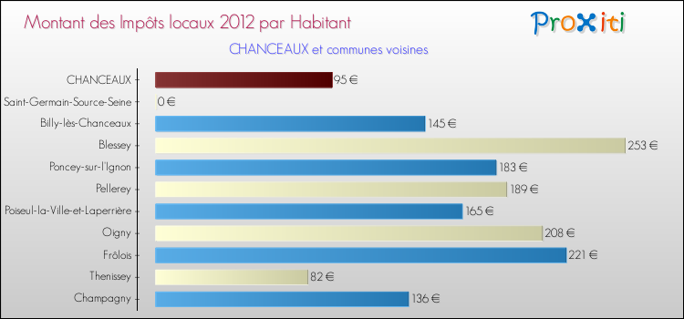 Montant des impôts locaux par Habitant pour CHANCEAUX et les communes proches Comparaison des impôts locaux par habitant pour CHANCEAUX et les communes voisines