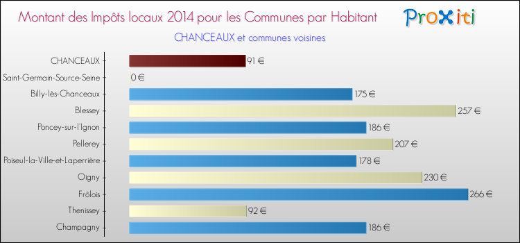 Montant des impôts locaux par Habitant pour CHANCEAUX et les communes proches en 2014 Comparaison des impôts locaux par habitant pour CHANCEAUX et les communes voisines en 2014