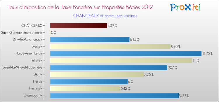 Taux d'imposition de la taxe foncière sur le bati 2012 pour CHANCEAUX et les communes proches Comparaison des taux d'imposition de la taxe foncière sur le bati 2012 pour CHANCEAUX et les communes voisines