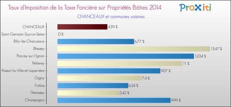 Taux d'imposition de la taxe foncière sur le bati 2014 pour CHANCEAUX et les communes proches Comparaison des taux d'imposition de la taxe foncière sur le bati 2014 pour CHANCEAUX et les communes voisines