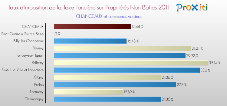 Taux d'imposition de la taxe foncière sur les immeubles et terrains non batis 2011 pour CHANCEAUX et les communes proches Comparaison des taux d'imposition de la taxe foncière sur les immeubles et terrains non batis 2011 pour CHANCEAUX et les communes voisines