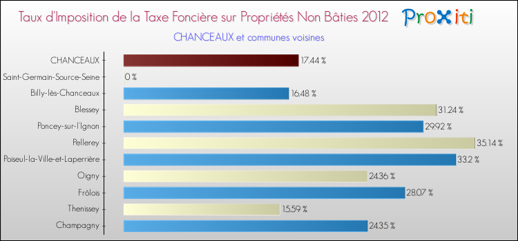 Taux d'imposition de la taxe foncière sur les immeubles et terrains non batis 2012 pour CHANCEAUX et les communes proches Comparaison des taux d'imposition de la taxe foncière sur les immeubles et terrains non batis 2012 pour CHANCEAUX et les communes voisines