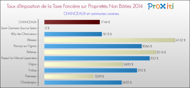 Taux d'imposition de la taxe foncière sur les immeubles et terrains non batis 2014 pour CHANCEAUX et les communes proches Comparaison des taux d'imposition de la taxe foncière sur les immeubles et terrains non batis 2014 pour CHANCEAUX et les communes voisines