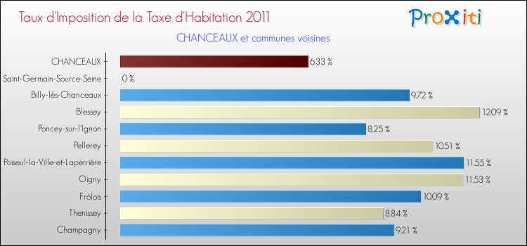 Taux d'imposition de la taxe d'habitation 2011 pour CHANCEAUX et les communes proches Comparaison des taux d'imposition de la taxe d'habitation 2011 pour CHANCEAUX et les communes voisines