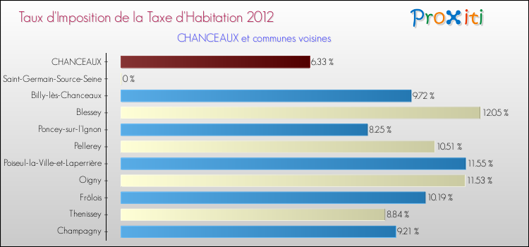 Taux d'imposition de la taxe d'habitation 2012 pour CHANCEAUX et les communes proches Comparaison des taux d'imposition de la taxe d'habitation 2012 pour CHANCEAUX et les communes voisines