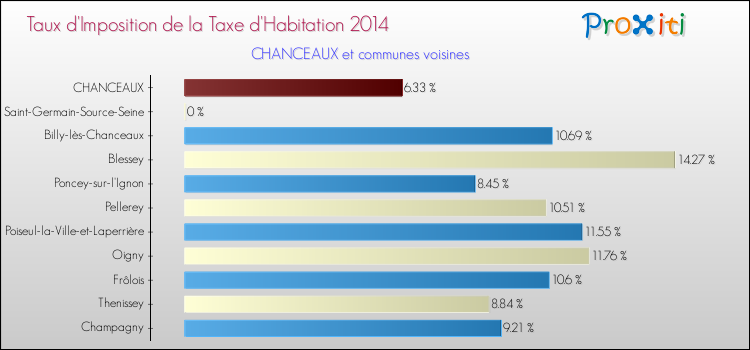 Taux d'imposition de la taxe d'habitation 2014 pour CHANCEAUX et les communes proches Comparaison des taux d'imposition de la taxe d'habitation 2014 pour CHANCEAUX et les communes voisines