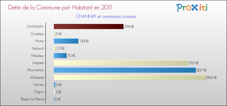 Dette par habitant de la commune en 2011 pour CHANNAY et les communes proches Comparaison de la dette par habitant de la commune en 2011 pour CHANNAY et les communes voisines