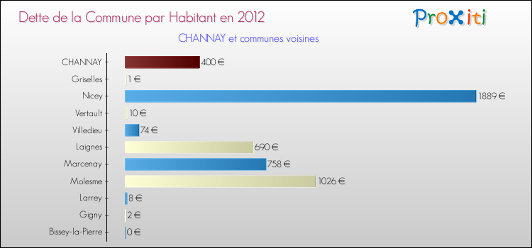 Dette par habitant de la commune en 2012 pour CHANNAY et les communes proches Comparaison de la dette par habitant de la commune en 2012 pour CHANNAY et les communes voisines