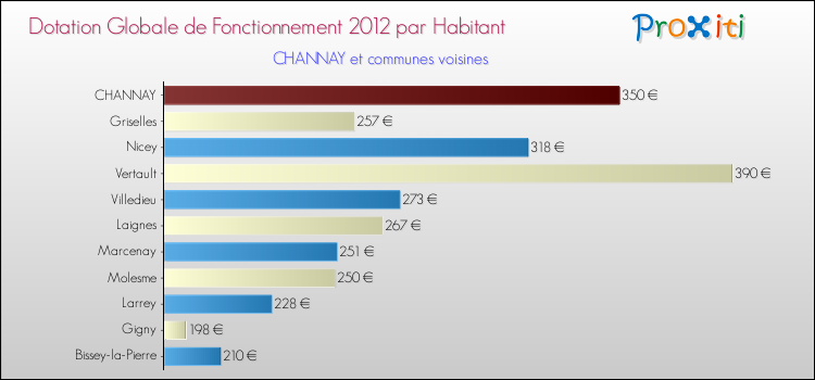 Montant des dotations globales de fonctionnement DGF par Habitant pour CHANNAY et les communes proches Comparaison des des dotations globales de fonctionnement DGF par habitant pour CHANNAY et les communes voisines