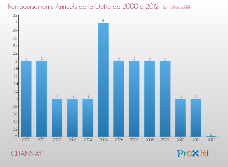 Evolution de l'annuité de la dette pour la commune de CHANNAY de 2000 à 2012 Annuités de la dette pour CHANNAY de 2000 à 2012