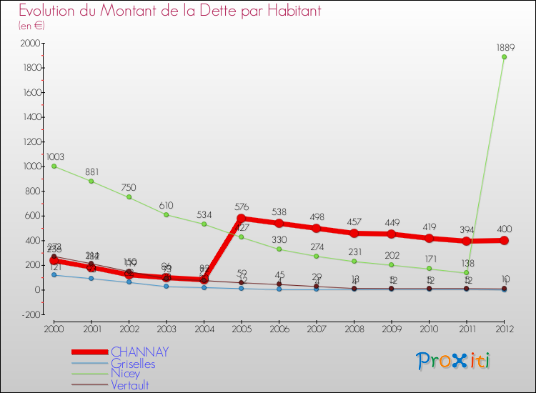 Evolution de la dette par habitant pour la commune de CHANNAY et les communes proches de 2000 à 2012 Comparaison de la dette par habitant pour CHANNAY et les communes voisines de 2000 à 2012