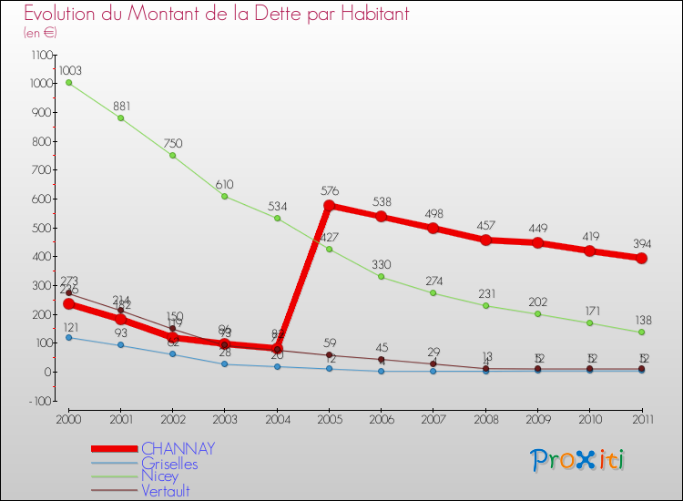 Evolution de la dette par habitant pour la commune de CHANNAY et les communes proches Comparaison de la dette par habitant pour CHANNAY et les communes voisines