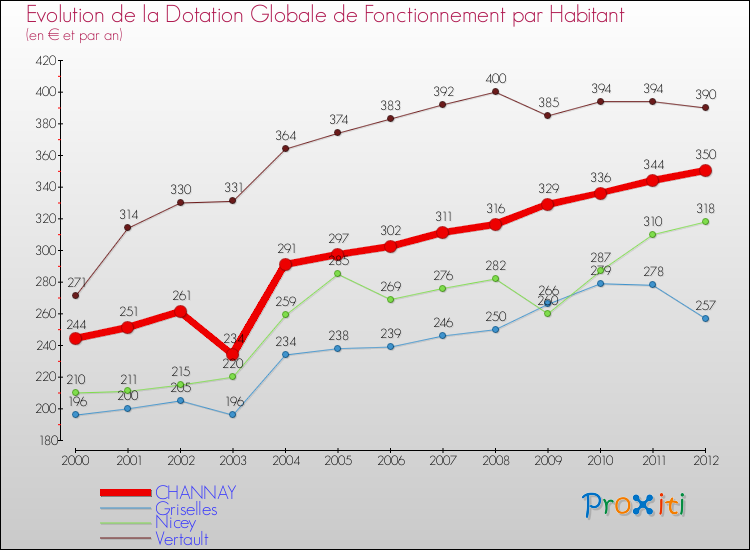 Evolution et montant de la dotation globale de fonctionnement par Habitant pour CHANNAY et les communes proches Comparaison des dotations globales de fonctionnement par habitant pour CHANNAY et les communes voisines