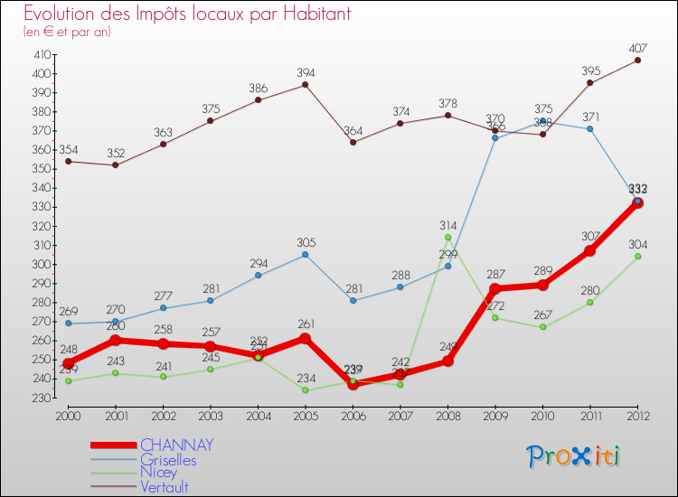Evolution et montant des impôts locaux par Habitant pour CHANNAY et les communes proches Comparaison des impôts locaux par habitant pour CHANNAY et les communes voisines