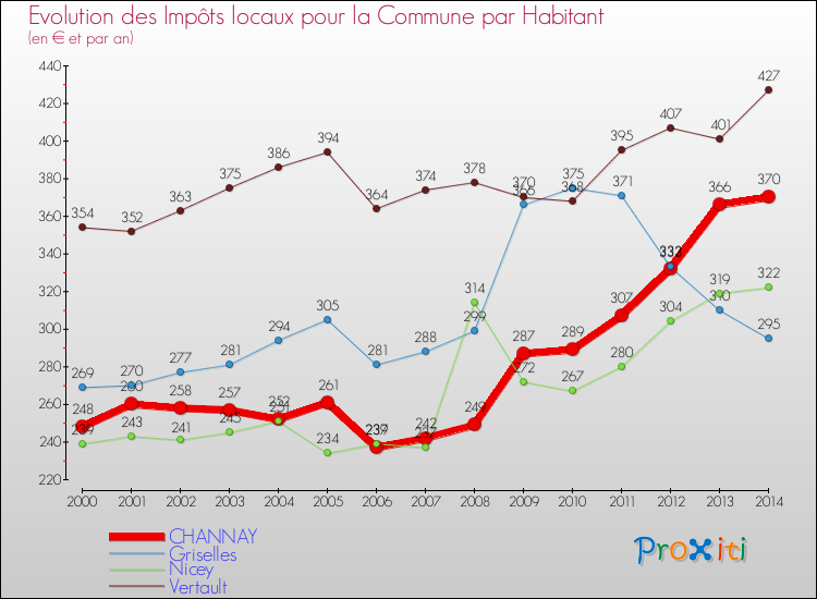 Evolution et montant des impôts locaux par Habitant pour CHANNAY et les communes proches de 2000 à 2014 Comparaison des impôts locaux par habitant pour CHANNAY et les communes voisines de 2000 à 2014