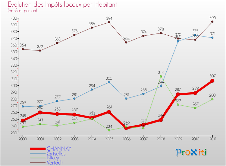 Evolution et montant des impôts locaux par Habitant pour CHANNAY et les communes proches Comparaison des impôts locaux par habitant pour CHANNAY et les communes voisines