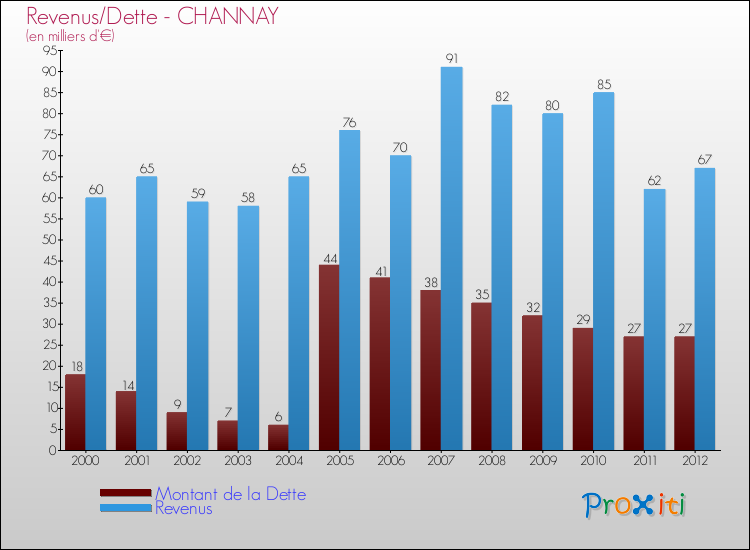 Evolution comparée de la dette et des revenus pour la commune de CHANNAY de 2000 à 2012 Comparaison de la dette et des revenus pour CHANNAY de 2000 à 2012