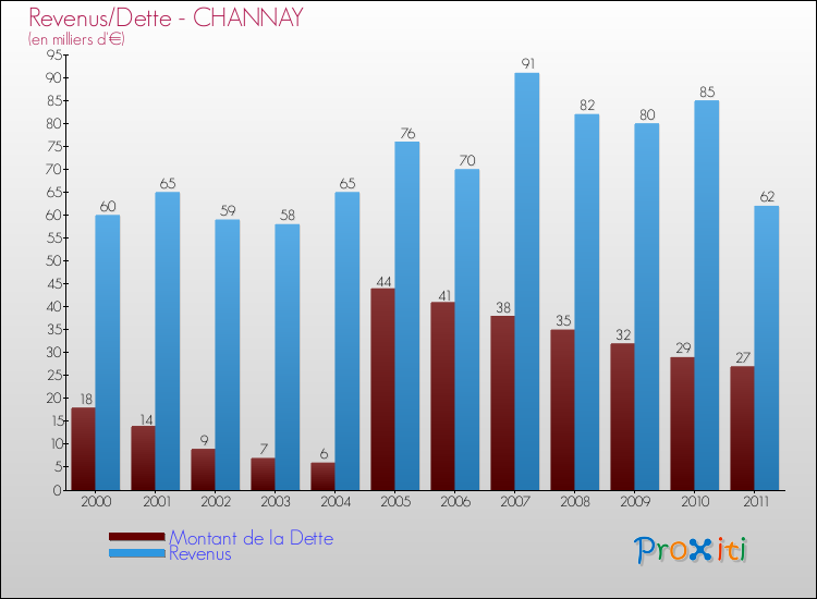 Evolution comparée de la dette et des revenus pour la commune de CHANNAY de 2000 à 2011 Comparaison de la dette et des revenus pour CHANNAY de 2000 à 2011