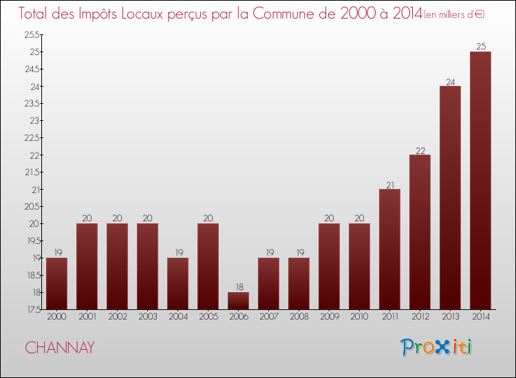 Evolution des Impôts Locaux pour la commune de CHANNAY de 2000 à 2014 Evolution des Impôts Locaux pour CHANNAY de 2000 à 2014