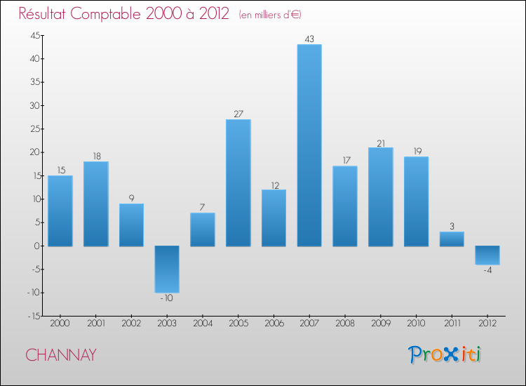 Evolution du résultat comptable pour la commune de CHANNAY de 2000 à 2012 Evolution du résultat comptable pour CHANNAY de 2000 à 2012