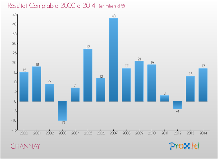 Evolution du résultat comptable pour la commune de CHANNAY de 2000 à 2014 Evolution du résultat comptable pour CHANNAY de 2000 à 2014