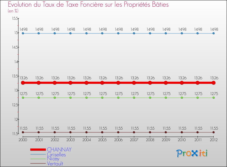 Evolution du taux de la taxe foncière sur le bati pour CHANNAY et les communes proches de 2000 à 2012 Comparaison des taux de taxe foncière sur le bati pour CHANNAY et les communes voisines de 2000 à 2012