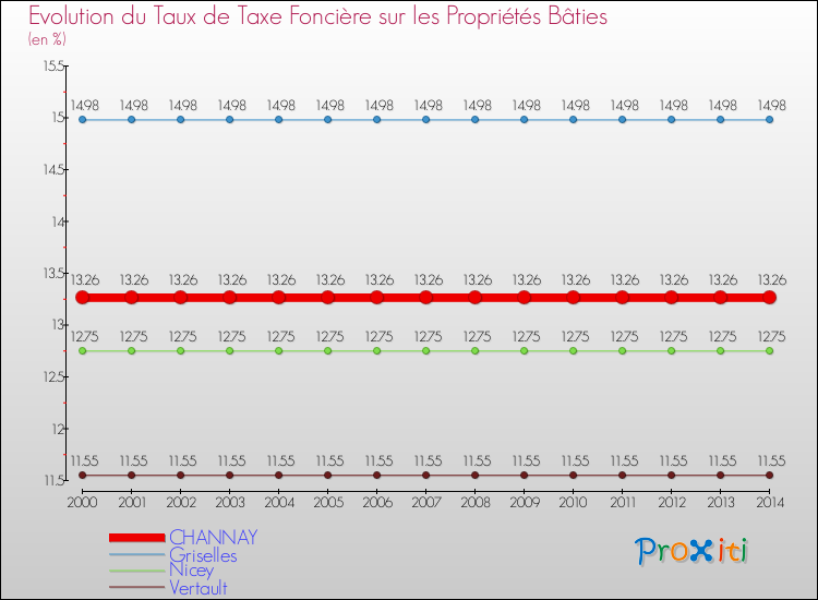 Evolution du taux de la taxe foncière sur le bati pour CHANNAY et les communes proches de 2000 à 2014 Comparaison des taux de taxe foncière sur le bati pour CHANNAY et les communes voisines de 2000 à 2014