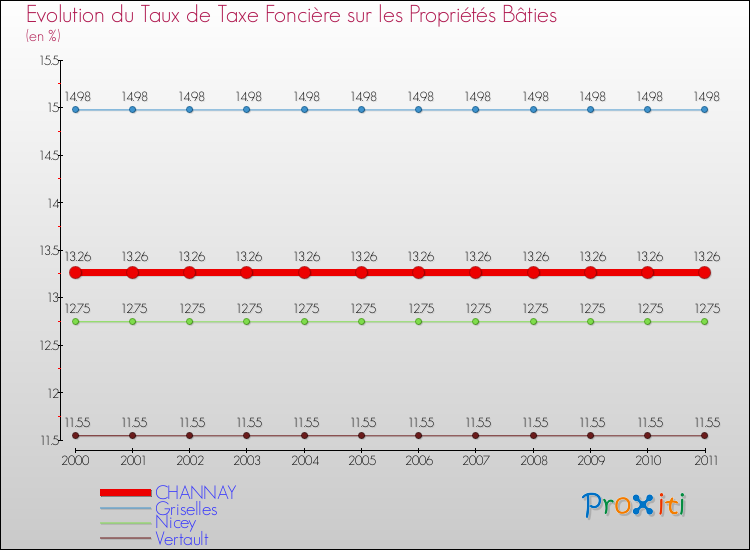 Evolution du taux de la taxe foncière sur le bati pour CHANNAY et les communes proches Comparaison des taux de taxe foncière sur le bati pour CHANNAY et les communes voisines