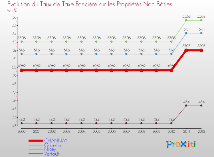 Evolution du taux de la taxe foncière sur les immeubles et terrains non batis pour CHANNAY et les communes proches de 2000 à 2012 Comparaison des taux de la taxe foncière sur les immeubles et terrains non batis pour CHANNAY et les communes voisines de 2000 à 2012