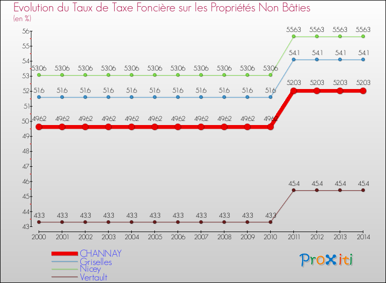 Evolution du taux de la taxe foncière sur les immeubles et terrains non batis pour CHANNAY et les communes proches de 2000 à 2014 Comparaison des taux de la taxe foncière sur les immeubles et terrains non batis pour CHANNAY et les communes voisines de 2000 à 2014