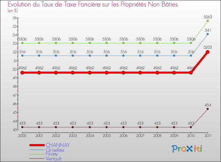 Evolution du taux de la taxe foncière sur les immeubles et terrains non batis pour CHANNAY et les communes proches Comparaison des taux de la taxe foncière sur les immeubles et terrains non batis pour CHANNAY et les communes voisines