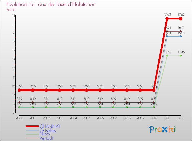 Evolution du taux de la taxe d'habitation pour CHANNAY et les communes proches Comparaison des taux de la taxe d'habitation pour CHANNAY et les communes voisines