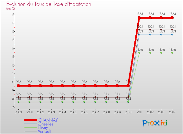 Evolution du taux de la taxe d'habitation pour CHANNAY et les communes proches de 2000 à 2014 Comparaison des taux de la taxe d'habitation pour CHANNAY et les communes voisines de 2000 à 2014