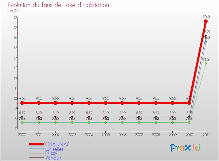 Evolution du taux de la taxe d'habitation pour CHANNAY et les communes proches Comparaison des taux de la taxe d'habitation pour CHANNAY et les communes voisines