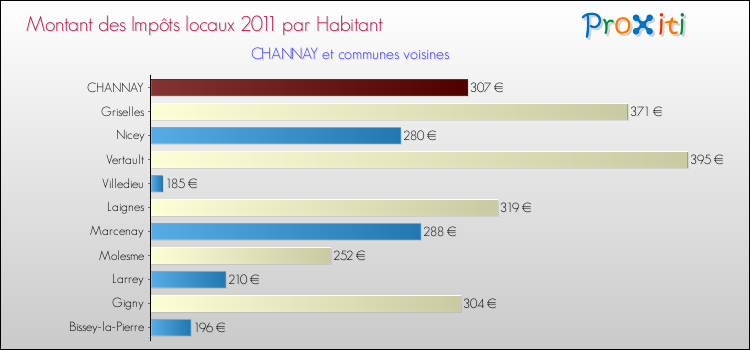 Montant des impôts locaux par Habitant pour CHANNAY et les communes proches Comparaison des impôts locaux par habitant pour CHANNAY et les communes voisines