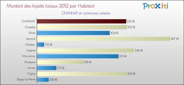 Montant des impôts locaux par Habitant pour CHANNAY et les communes proches Comparaison des impôts locaux par habitant pour CHANNAY et les communes voisines
