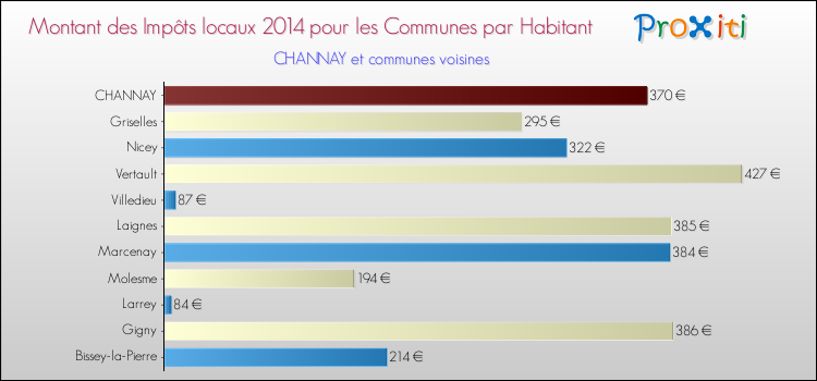 Montant des impôts locaux par Habitant pour CHANNAY et les communes proches en 2014 Comparaison des impôts locaux par habitant pour CHANNAY et les communes voisines en 2014