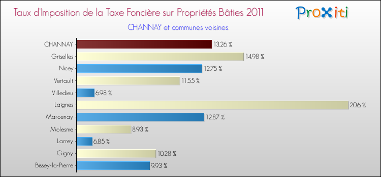 Taux d'imposition de la taxe foncière sur le bati 2011 pour CHANNAY et les communes proches Comparaison des taux d'imposition de la taxe foncière sur le bati 2011 pour CHANNAY et les communes voisines