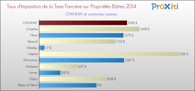 Taux d'imposition de la taxe foncière sur le bati 2014 pour CHANNAY et les communes proches Comparaison des taux d'imposition de la taxe foncière sur le bati 2014 pour CHANNAY et les communes voisines