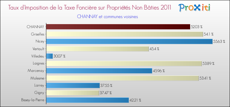 Taux d'imposition de la taxe foncière sur les immeubles et terrains non batis 2011 pour CHANNAY et les communes proches Comparaison des taux d'imposition de la taxe foncière sur les immeubles et terrains non batis 2011 pour CHANNAY et les communes voisines