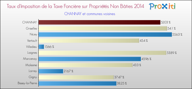 Taux d'imposition de la taxe foncière sur les immeubles et terrains non batis 2014 pour CHANNAY et les communes proches Comparaison des taux d'imposition de la taxe foncière sur les immeubles et terrains non batis 2014 pour CHANNAY et les communes voisines