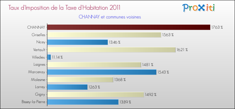 Taux d'imposition de la taxe d'habitation 2011 pour CHANNAY et les communes proches Comparaison des taux d'imposition de la taxe d'habitation 2011 pour CHANNAY et les communes voisines