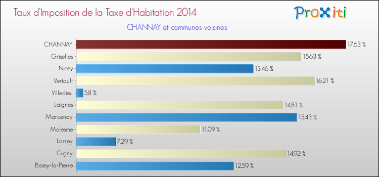 Taux d'imposition de la taxe d'habitation 2014 pour CHANNAY et les communes proches Comparaison des taux d'imposition de la taxe d'habitation 2014 pour CHANNAY et les communes voisines