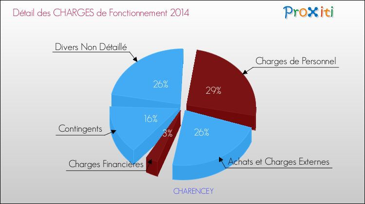 Décomposition des Charges de Fonctionnement 2014 de la commune de CHARENCEY Charges de Fonctionnement 2014 pour la commune de CHARENCEY