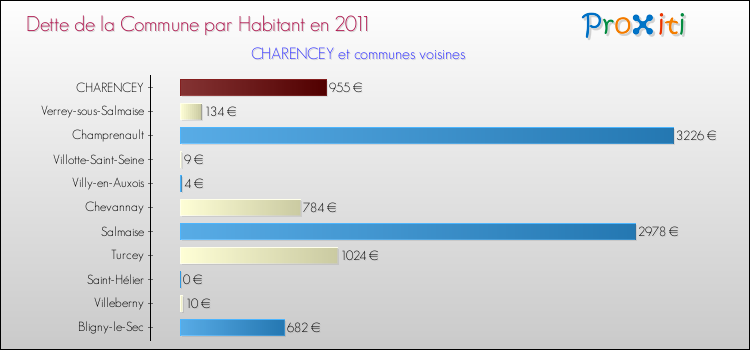 Dette par habitant de la commune en 2011 pour CHARENCEY et les communes proches Comparaison de la dette par habitant de la commune en 2011 pour CHARENCEY et les communes voisines