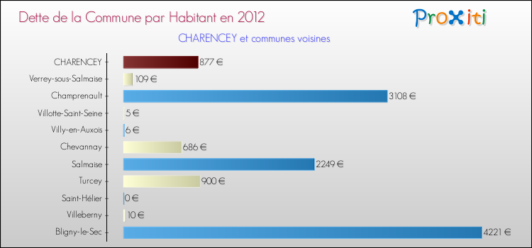 Dette par habitant de la commune en 2012 pour CHARENCEY et les communes proches Comparaison de la dette par habitant de la commune en 2012 pour CHARENCEY et les communes voisines