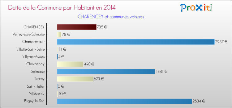 Dette par habitant de la commune en 2014 pour CHARENCEY et les communes proches Comparaison de la dette par habitant de la commune en 2014 pour CHARENCEY et les communes voisines