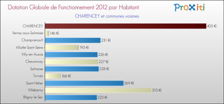 Montant des dotations globales de fonctionnement DGF par Habitant pour CHARENCEY et les communes proches Comparaison des des dotations globales de fonctionnement DGF par habitant pour CHARENCEY et les communes voisines